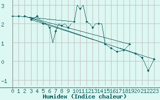 Courbe de l'humidex pour Diepholz