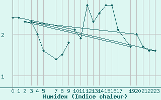 Courbe de l'humidex pour Fribourg (All)