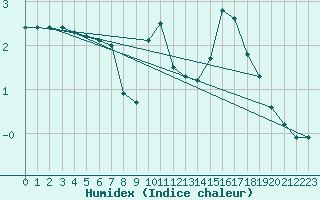 Courbe de l'humidex pour Les Herbiers (85)