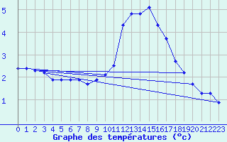 Courbe de tempratures pour Saint-Amans (48)