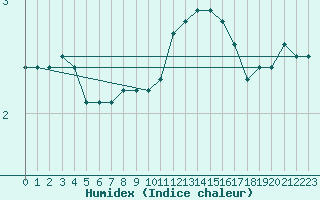 Courbe de l'humidex pour Jussy (02)