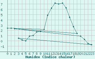 Courbe de l'humidex pour Annecy (74)