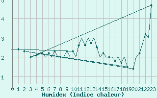 Courbe de l'humidex pour Mo I Rana / Rossvoll