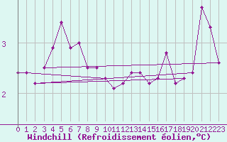 Courbe du refroidissement olien pour Dundrennan
