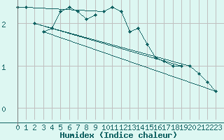 Courbe de l'humidex pour Uto