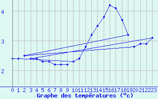 Courbe de tempratures pour Saint-Philbert-de-Grand-Lieu (44)