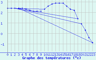 Courbe de tempratures pour Herserange (54)