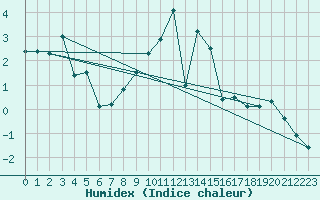 Courbe de l'humidex pour Engelberg