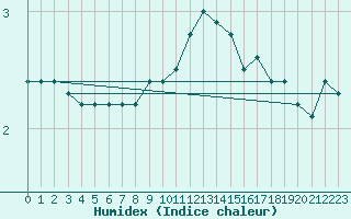 Courbe de l'humidex pour Michelstadt-Vielbrunn