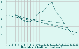 Courbe de l'humidex pour Kyritz