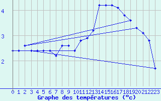 Courbe de tempratures pour Guret (23)