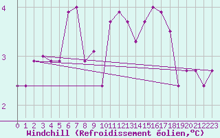 Courbe du refroidissement olien pour Lecce