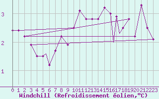 Courbe du refroidissement olien pour Rost Flyplass