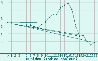 Courbe de l'humidex pour Chlons-en-Champagne (51)