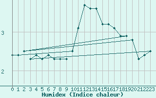 Courbe de l'humidex pour Muehldorf