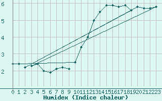 Courbe de l'humidex pour Bourges (18)