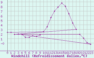 Courbe du refroidissement olien pour Boulc (26)