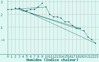 Courbe de l'humidex pour Bad Marienberg