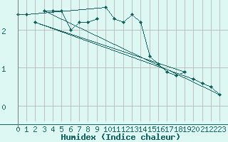 Courbe de l'humidex pour Zamosc