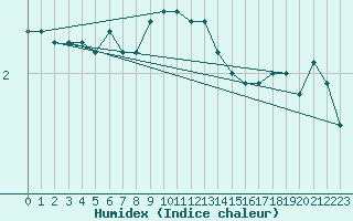 Courbe de l'humidex pour Landsort