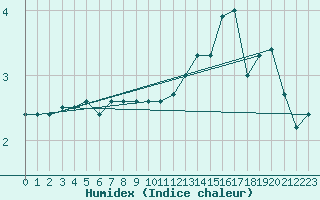 Courbe de l'humidex pour Russaro