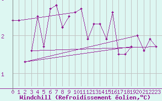 Courbe du refroidissement olien pour Louvign-du-Dsert (35)