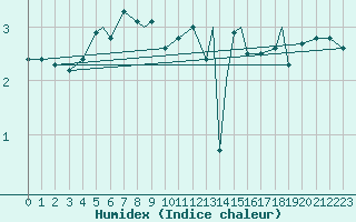 Courbe de l'humidex pour Rost Flyplass