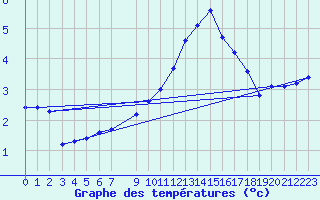 Courbe de tempratures pour Challes-les-Eaux (73)