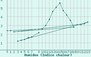 Courbe de l'humidex pour Challes-les-Eaux (73)