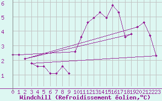 Courbe du refroidissement olien pour Saint-Denis-d