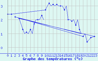 Courbe de tempratures pour Tromso / Langnes