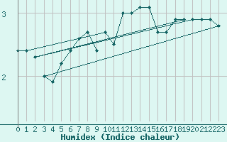 Courbe de l'humidex pour Singen