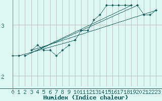 Courbe de l'humidex pour Combs-la-Ville (77)