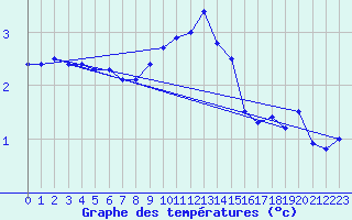 Courbe de tempratures pour Stoetten