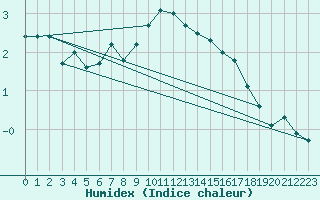 Courbe de l'humidex pour Eisenach