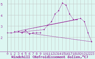 Courbe du refroidissement olien pour Nris-les-Bains (03)