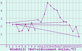 Courbe du refroidissement olien pour Lofer