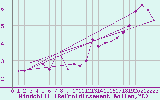 Courbe du refroidissement olien pour Perpignan (66)