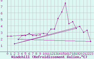 Courbe du refroidissement olien pour Kasprowy Wierch
