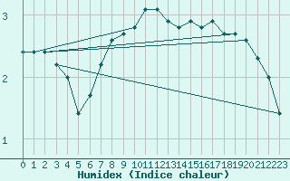 Courbe de l'humidex pour Viitasaari