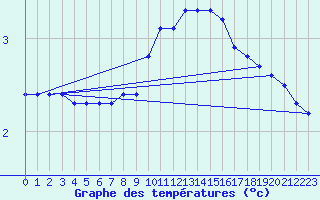 Courbe de tempratures pour Variscourt (02)