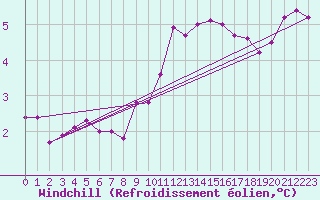 Courbe du refroidissement olien pour Rochegude (26)