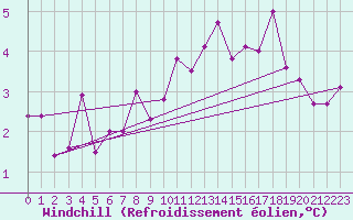 Courbe du refroidissement olien pour Pleucadeuc (56)