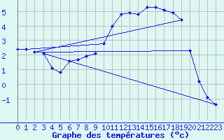 Courbe de tempratures pour Saclas (91)