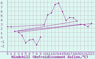 Courbe du refroidissement olien pour Geisenheim