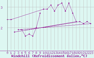Courbe du refroidissement olien pour Alfjorden