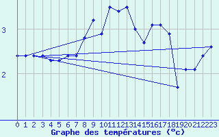 Courbe de tempratures pour Chopok