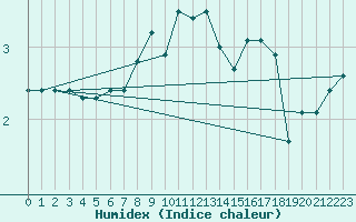 Courbe de l'humidex pour Chopok