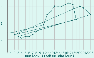 Courbe de l'humidex pour Giessen