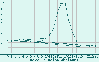 Courbe de l'humidex pour Pozega Uzicka